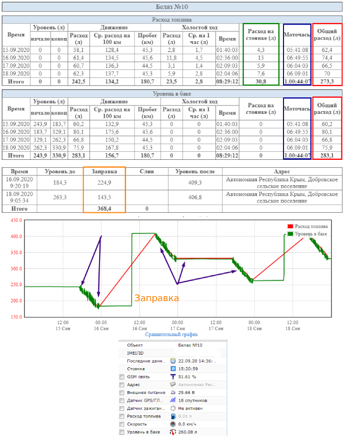 Пример контроля топлива на БЕЛАЗе