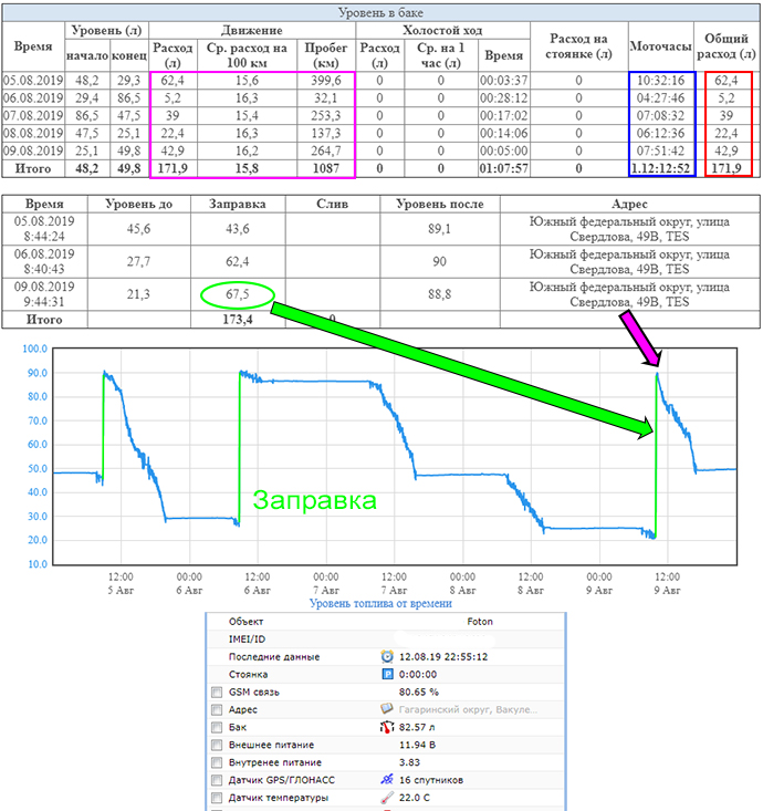 Пример отчета по топливу FOTON