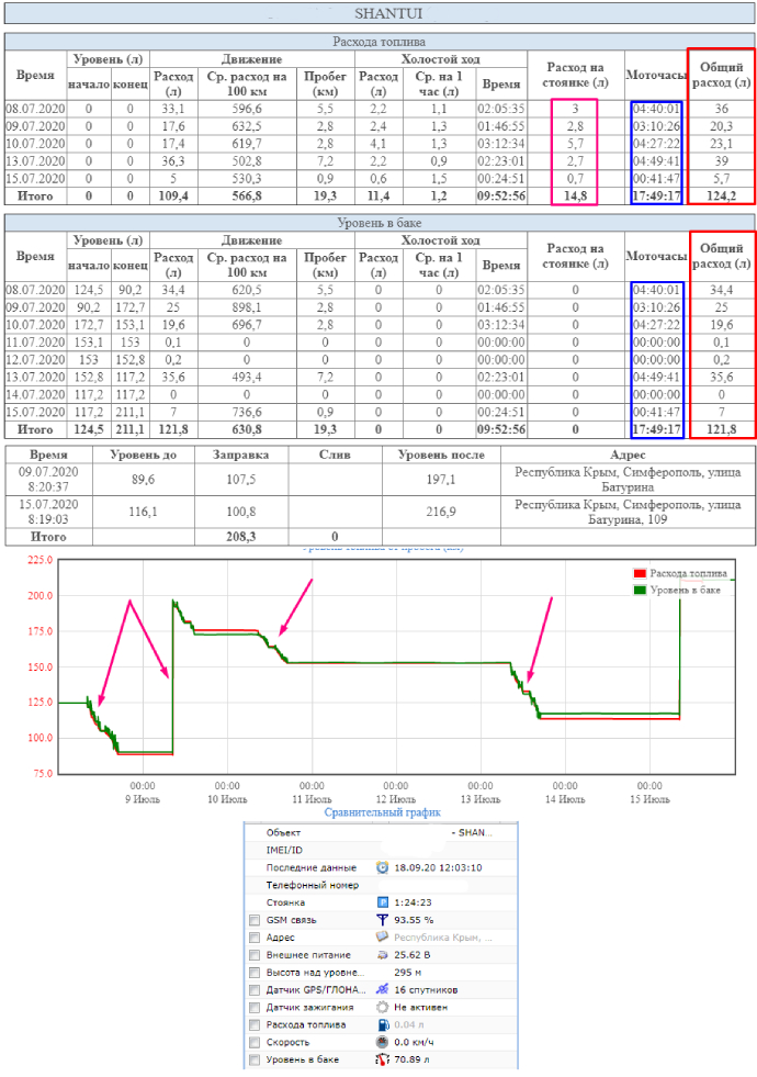 Пример отчета по топливу на катке Shantui