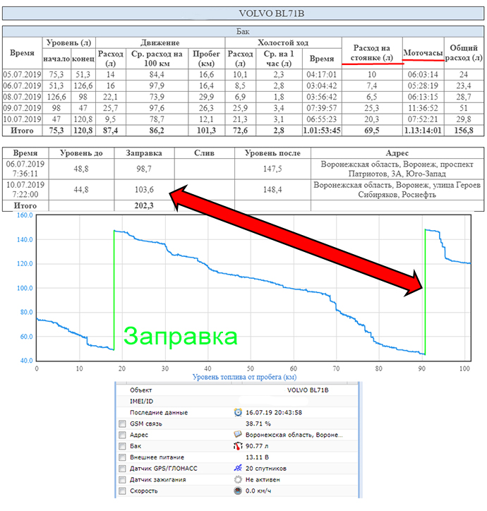 Пример отчета по топливу VOLVO экскаватора-погрузчика