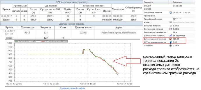Пример - установка ГЛОНАСС/GPS системы на сельскохозяйственную технику CASE , установка датчика уровня топлива в бак для контроля заправок и сливов, подключение к CAN шине трактора.