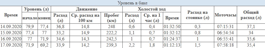 глонасс мониторинг транспорта