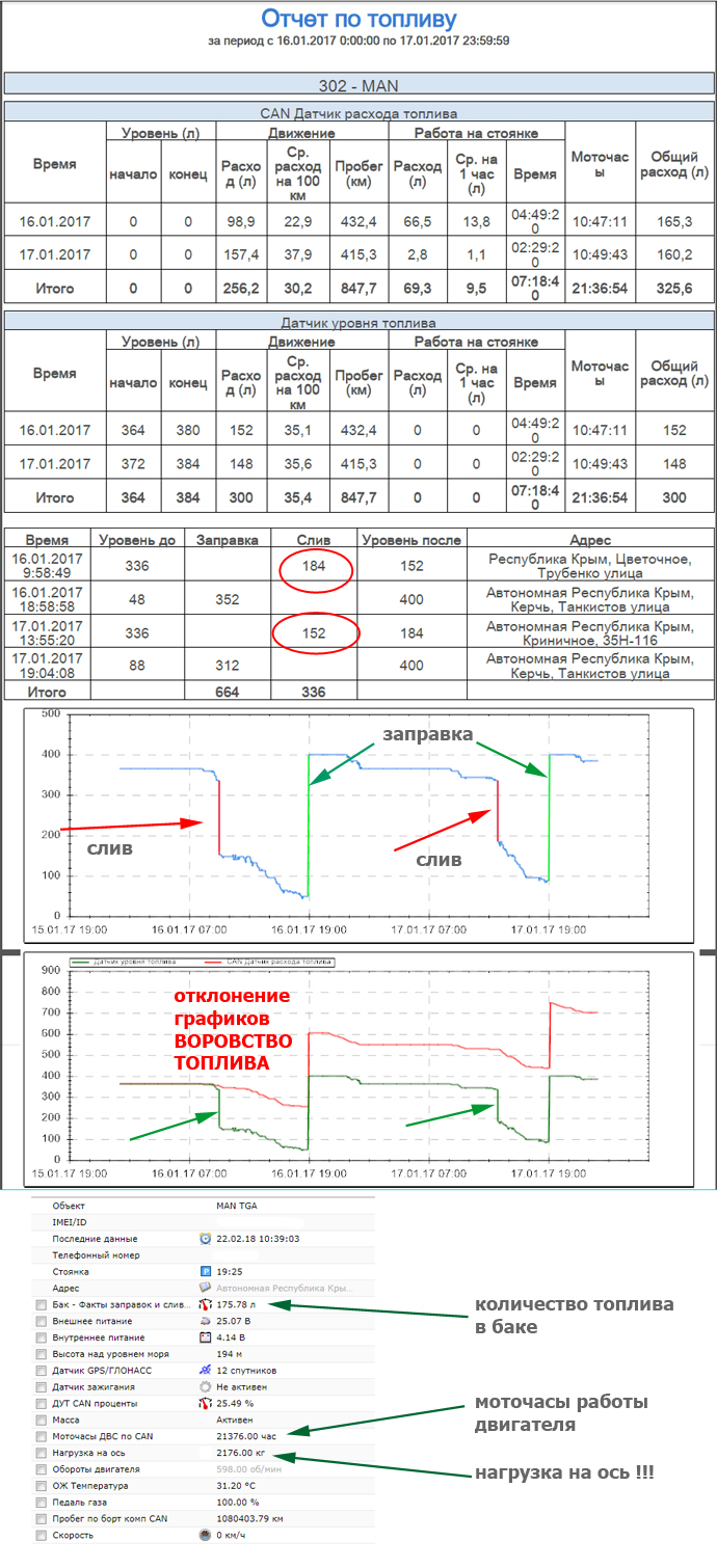 Пример - Установка ГЛОНАСС/GPS системы на грузовики марки MAN, установка датчика уровня топлива в бак для контроля заправок и сливов, подключение к CAN шине автомобиля.