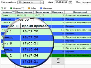 Мониторинг Персонала в реальном времени. Использование рабочего времени.