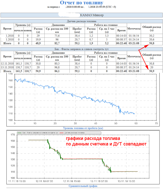 Пример работы расходомера на КАМАЗе